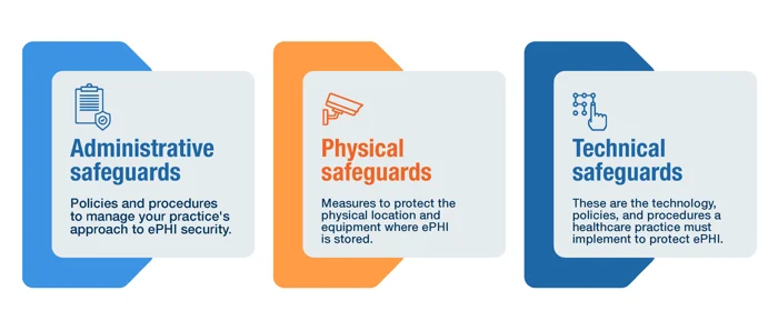 Key Components of HIPAA Security Rules