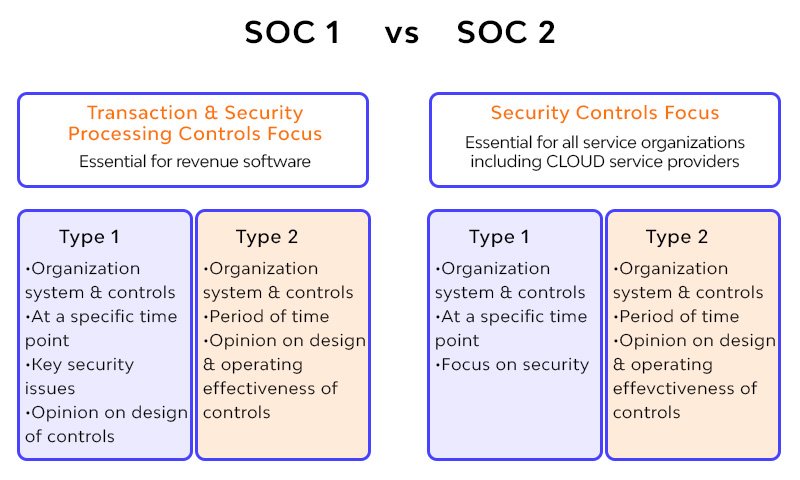 SOC 2 Type 1 And 2
