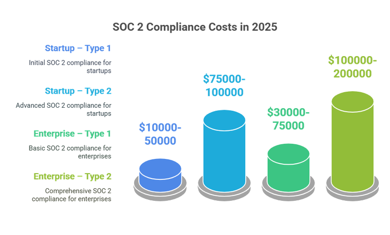 The Price of SOC2 Certification Without Automation