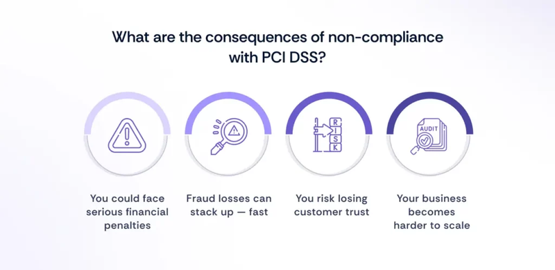 Consequences of PCI non compliance