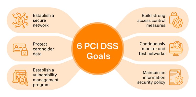 PCI DSS Best practices