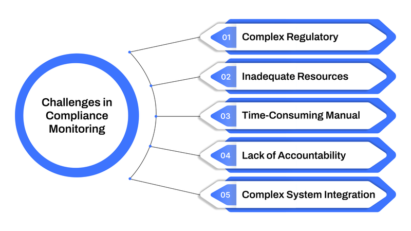 Key Compliance Monitoring Challenges
