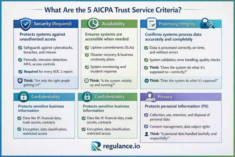 What Are the 5 AICPA Trust Service Criteria?