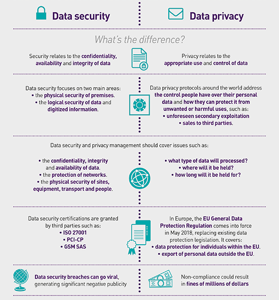 Key Differences Between Data Privacy and Data Security