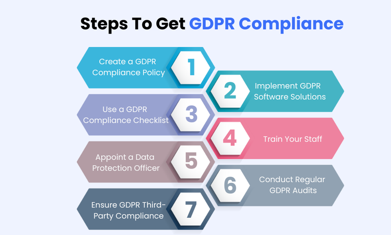 Steps to Achieve GDPR Compliance