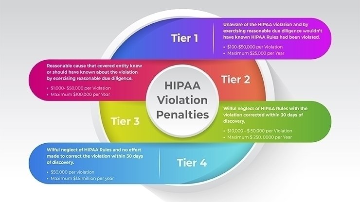 Consequences of HIPAA violations