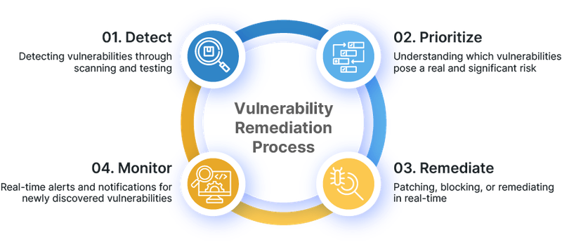 4-Step Vulnerability Management Process
