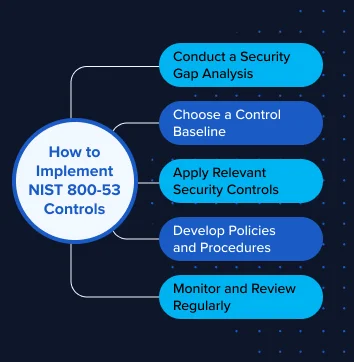 How to Achieve NIST 800-53
