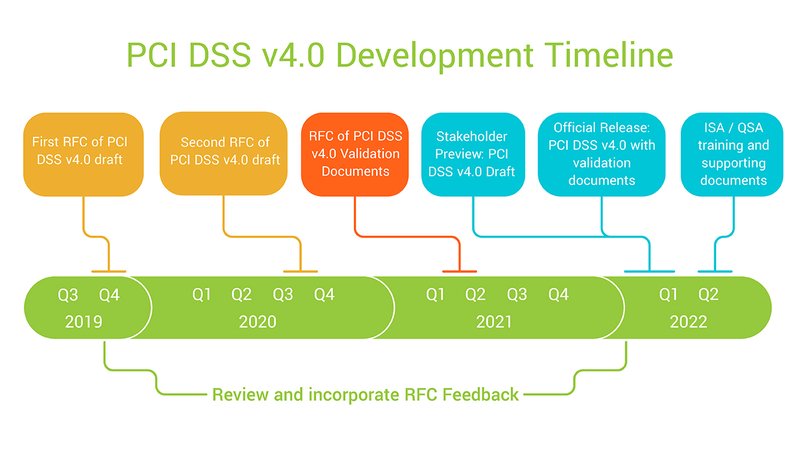 How to Achieve PCI DSS 4.0 Compliance