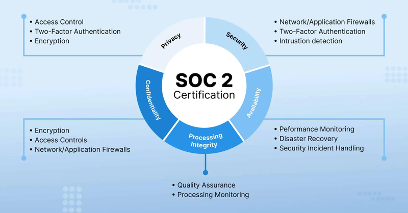 Understanding SOC 2