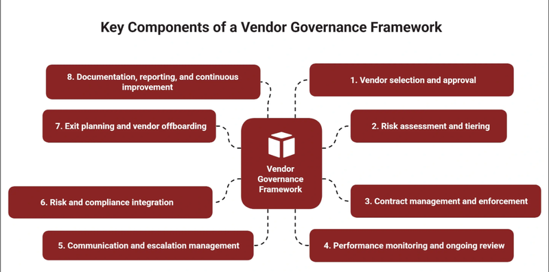 Essential Components of High-Performance Vendor Compliance Frameworks