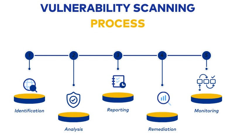 What is Vulnerability Scanning?