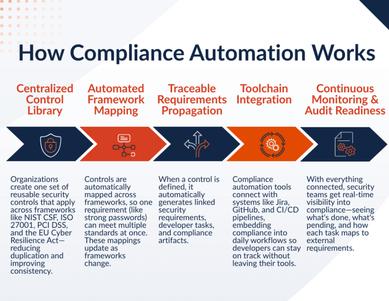 How Automation Tools Work