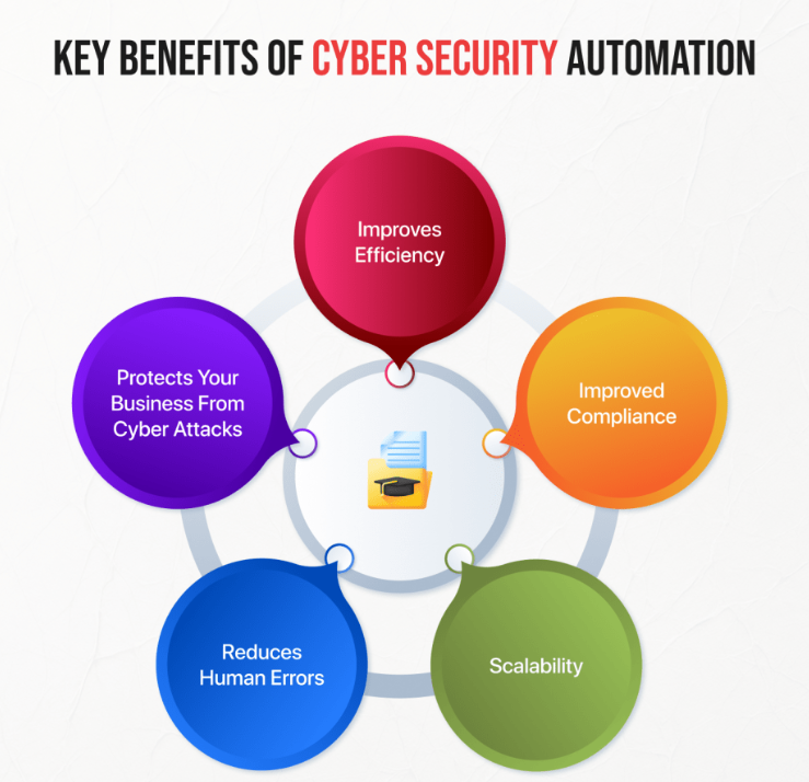 Benefits of Automation in Cyber Security