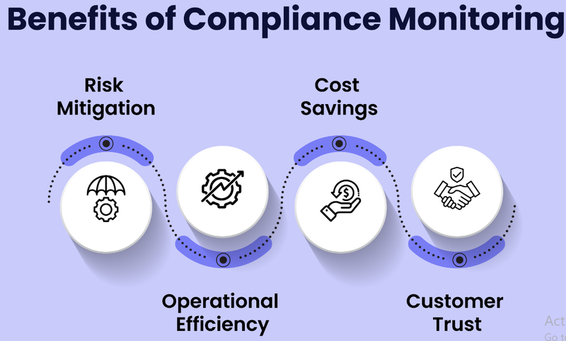 Why Compliance Monitoring Matters