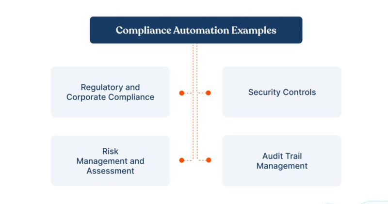 Examples of Automation in Compliance
