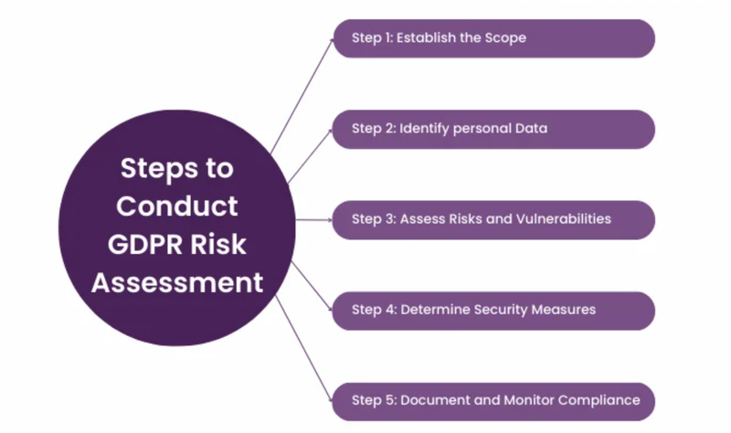 5 Steps for Conducting GDPR Risk Assessment