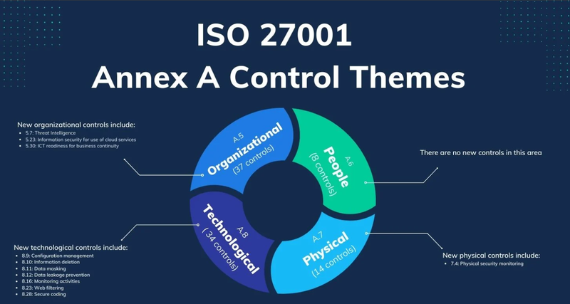 What Are ISO 27001 Controls?