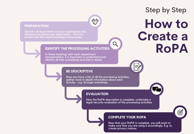 What Must Be Included in Your ROPA