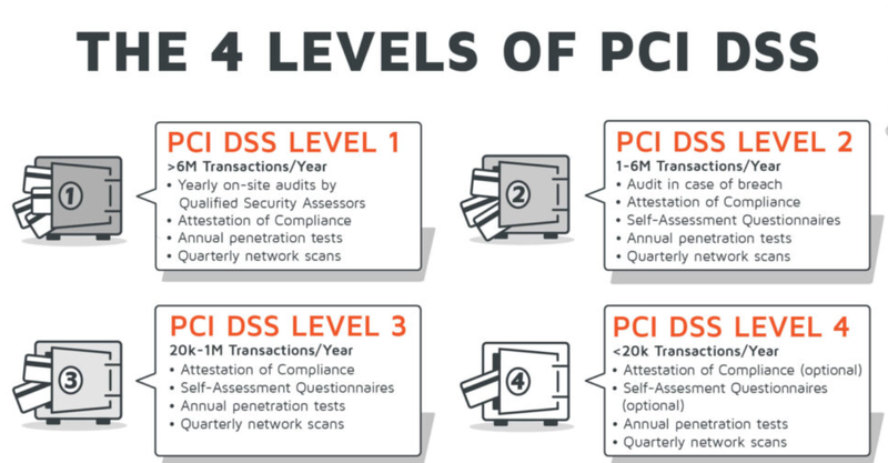 What Are the Key Requirements Of PCI DSS Level 4?