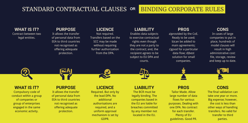 Key Differences Between SCCs and BCRs