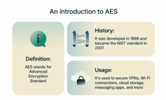 What is AES?