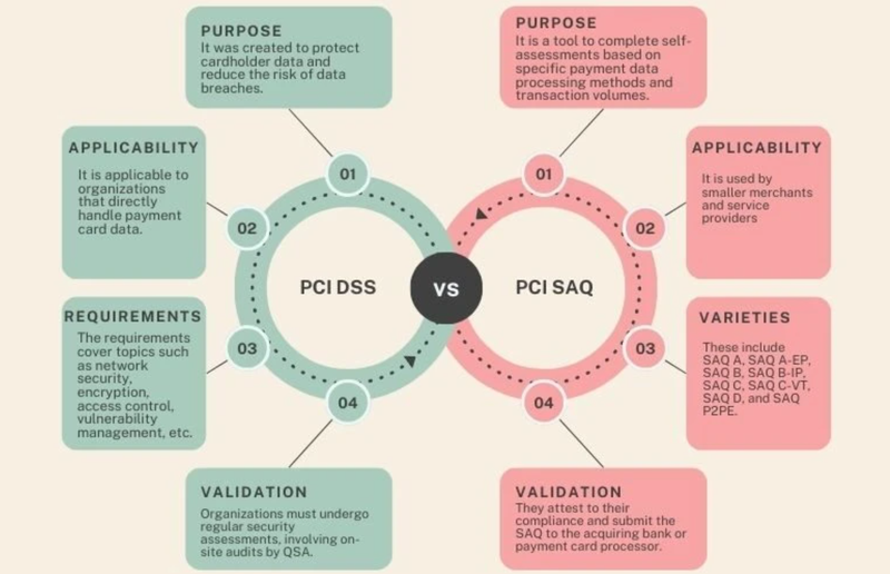 What Are the Types of PCI SAQ
