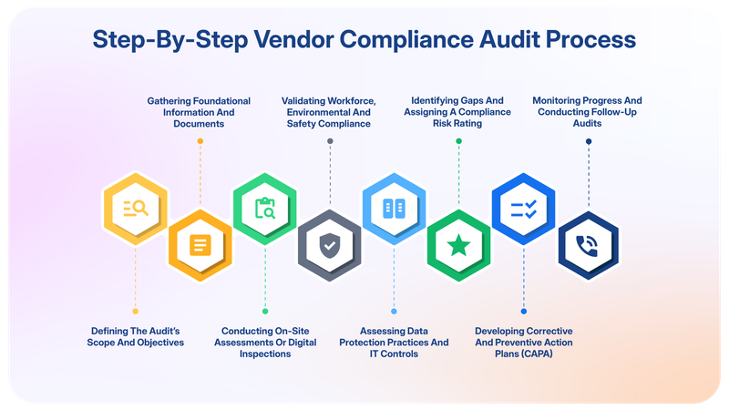 What is Vendor Compliance?