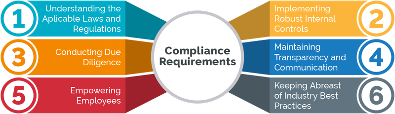 What is Compliance