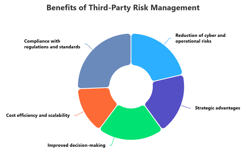 Benefits of Third Party Risk Management