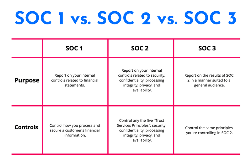 What is the Difference Between SOC 1, SOC 2, and SOC 3?