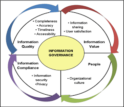 What Is Information Governance?