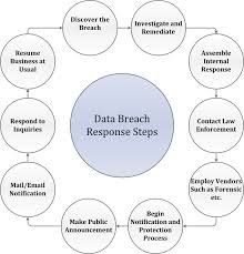 Handling Data Breaches