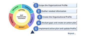 Overview of the NIST Cybersecurity Framework
