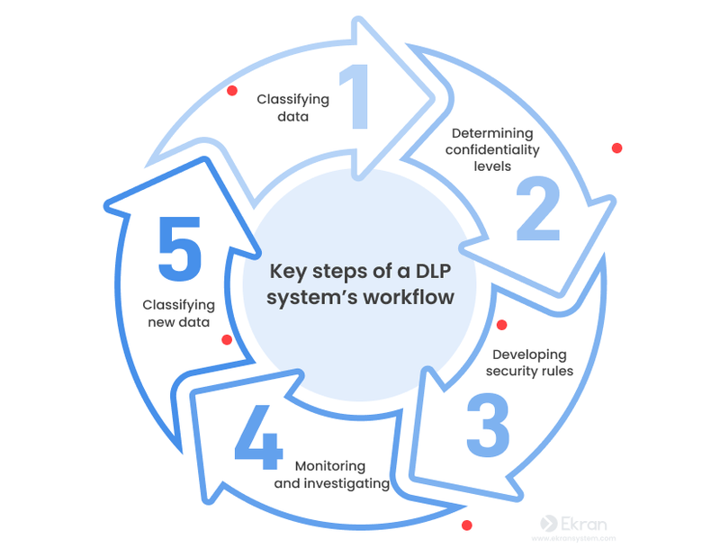 Why is DLP Important?
