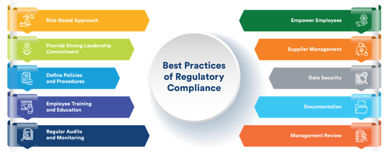 Best Practices for Effective Compliance Management