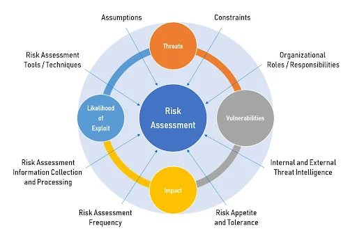 Tools and Techniques for Risk Assessment