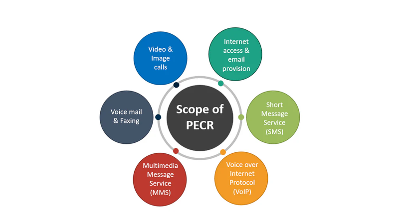 Key areas covered by PECR
