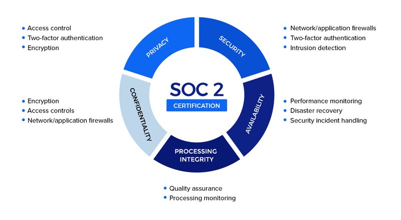 Understanding SOC 2 Compliance