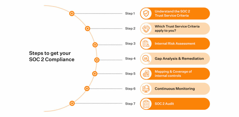Steps to achieve SOC 2 Compliance