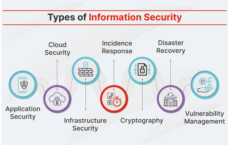 What Is Information Security?