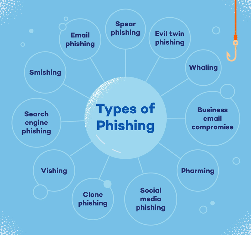 Types of Phishing