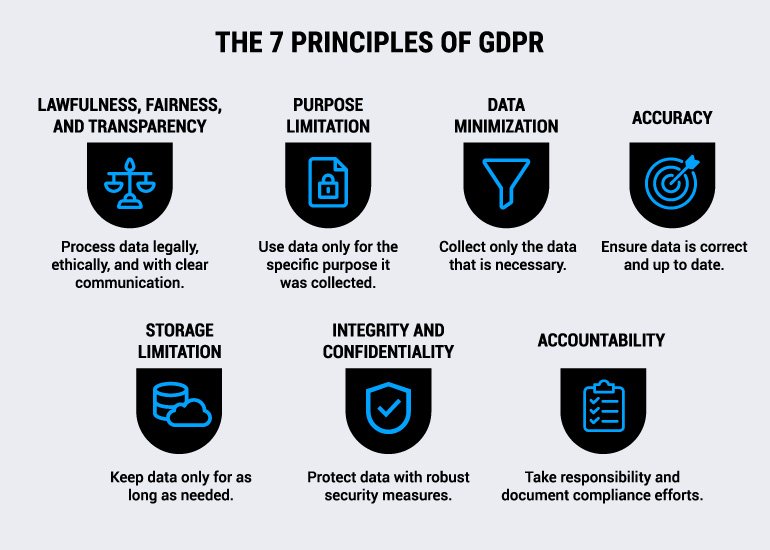 Key GDPR Principles
