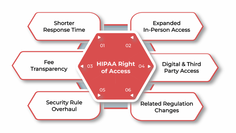 Your Rights Under HIPAA.