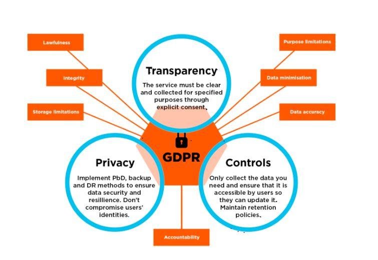 Why is GDPR Security Controls Required?